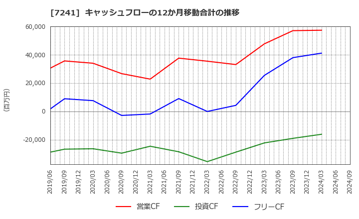 7241 フタバ産業(株): キャッシュフローの12か月移動合計の推移