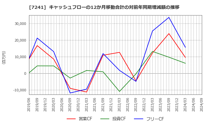 7241 フタバ産業(株): キャッシュフローの12か月移動合計の対前年同期増減額の推移