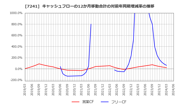 7241 フタバ産業(株): キャッシュフローの12か月移動合計の対前年同期増減率の推移