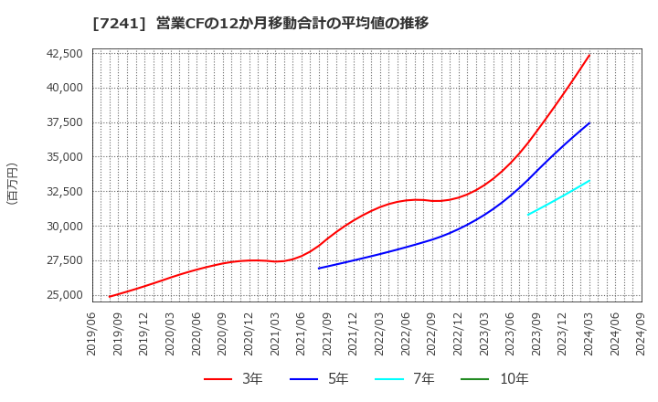 7241 フタバ産業(株): 営業CFの12か月移動合計の平均値の推移