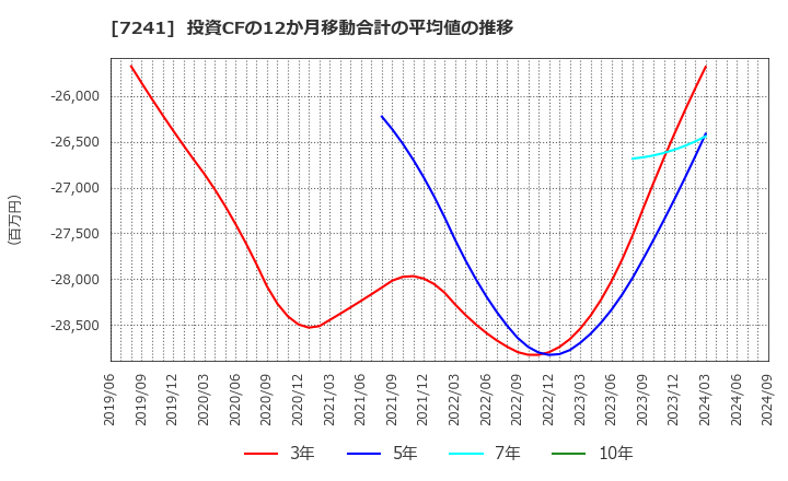 7241 フタバ産業(株): 投資CFの12か月移動合計の平均値の推移