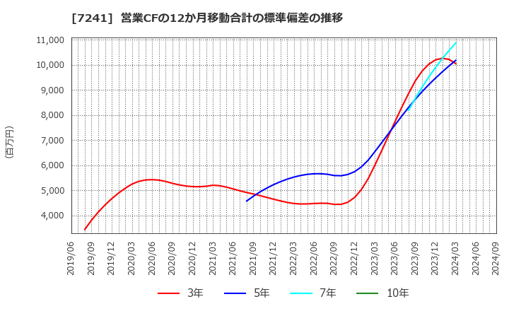 7241 フタバ産業(株): 営業CFの12か月移動合計の標準偏差の推移