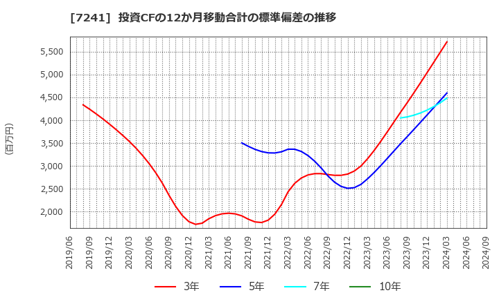 7241 フタバ産業(株): 投資CFの12か月移動合計の標準偏差の推移