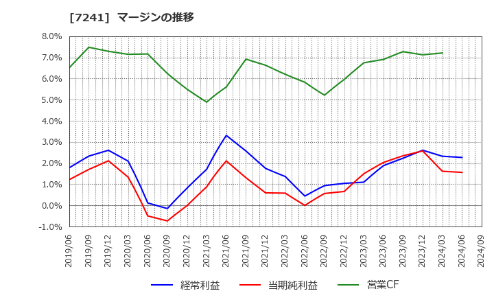 7241 フタバ産業(株): マージンの推移