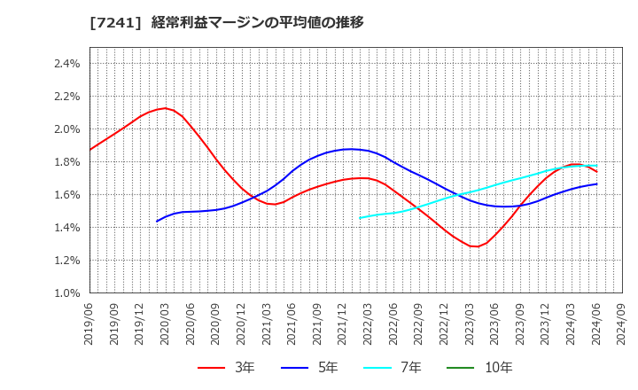 7241 フタバ産業(株): 経常利益マージンの平均値の推移