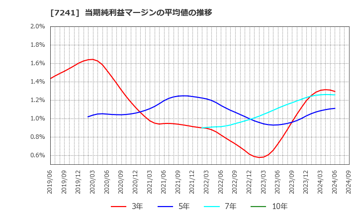 7241 フタバ産業(株): 当期純利益マージンの平均値の推移