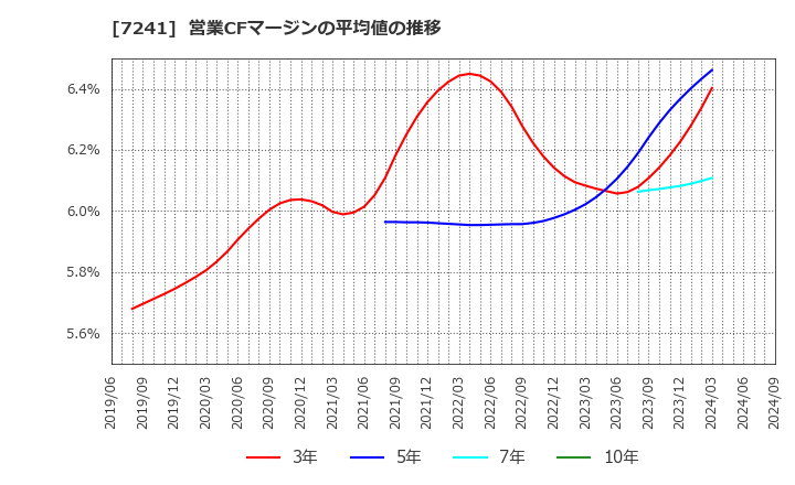 7241 フタバ産業(株): 営業CFマージンの平均値の推移