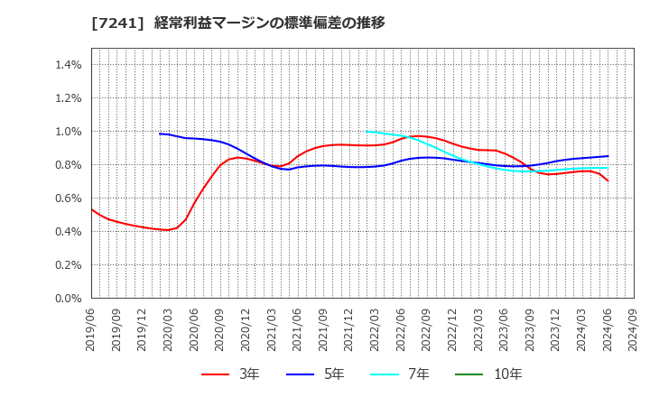 7241 フタバ産業(株): 経常利益マージンの標準偏差の推移