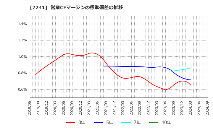 7241 フタバ産業(株): 営業CFマージンの標準偏差の推移