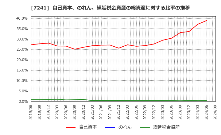 7241 フタバ産業(株): 自己資本、のれん、繰延税金資産の総資産に対する比率の推移