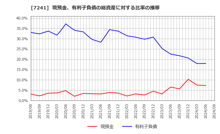 7241 フタバ産業(株): 現預金、有利子負債の総資産に対する比率の推移