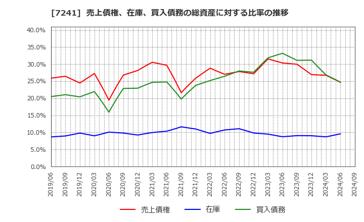 7241 フタバ産業(株): 売上債権、在庫、買入債務の総資産に対する比率の推移