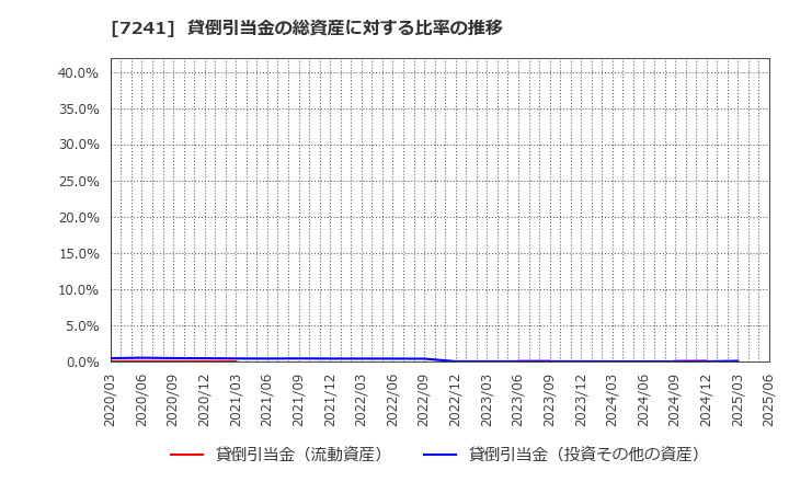 7241 フタバ産業(株): 貸倒引当金の総資産に対する比率の推移