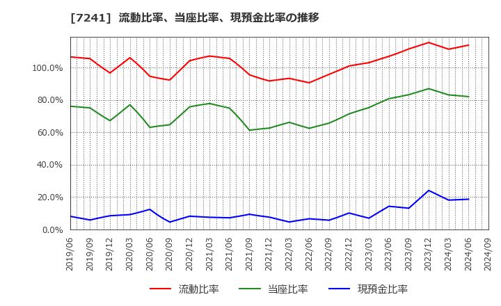 7241 フタバ産業(株): 流動比率、当座比率、現預金比率の推移