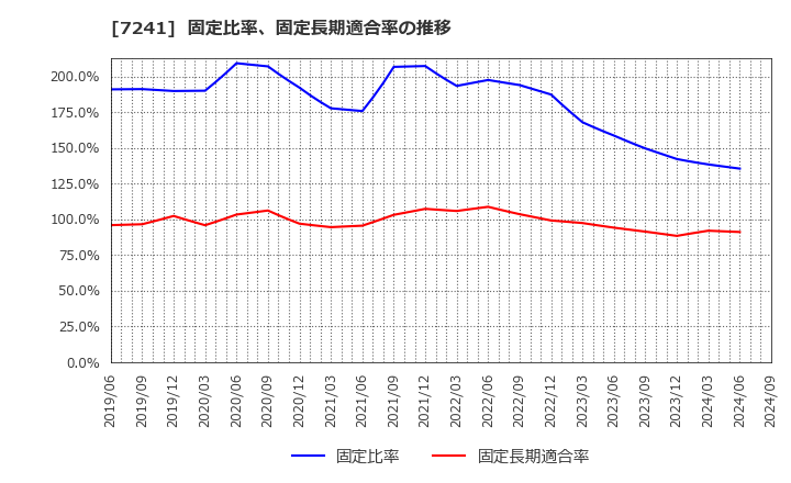 7241 フタバ産業(株): 固定比率、固定長期適合率の推移