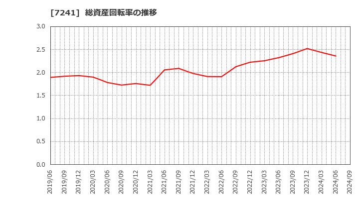 7241 フタバ産業(株): 総資産回転率の推移