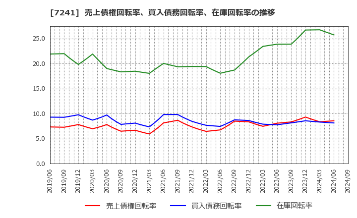 7241 フタバ産業(株): 売上債権回転率、買入債務回転率、在庫回転率の推移