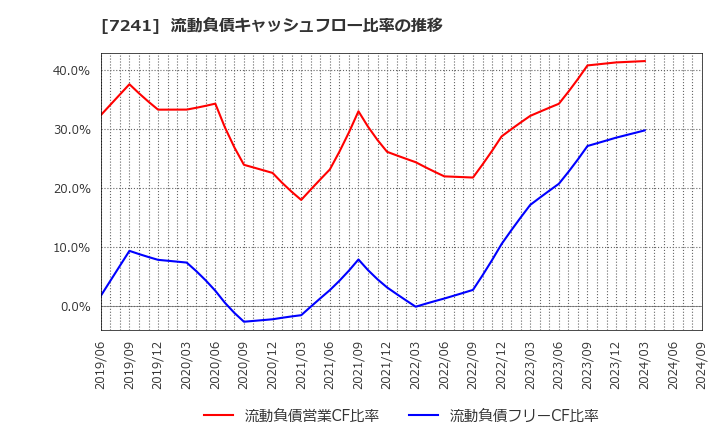 7241 フタバ産業(株): 流動負債キャッシュフロー比率の推移