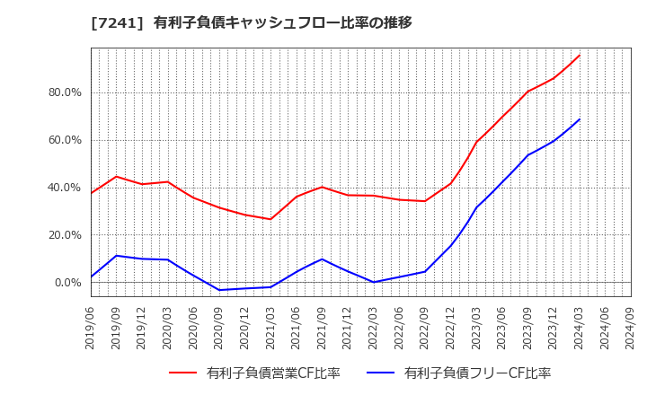 7241 フタバ産業(株): 有利子負債キャッシュフロー比率の推移