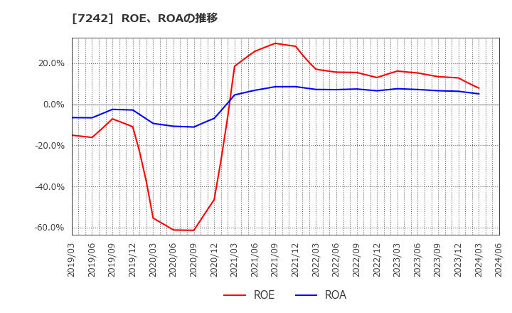 7242 カヤバ(株): ROE、ROAの推移