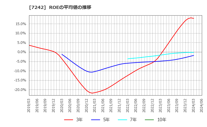 7242 カヤバ(株): ROEの平均値の推移