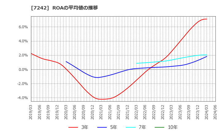 7242 カヤバ(株): ROAの平均値の推移
