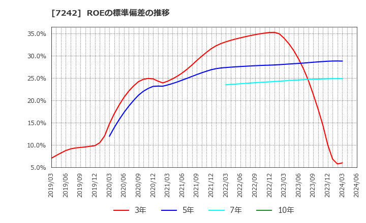 7242 カヤバ(株): ROEの標準偏差の推移