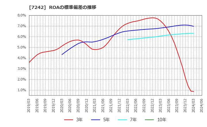 7242 カヤバ(株): ROAの標準偏差の推移