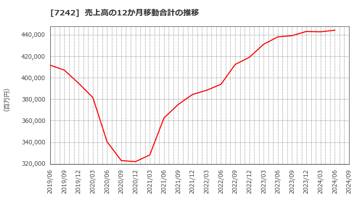 7242 カヤバ(株): 売上高の12か月移動合計の推移