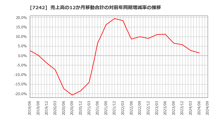 7242 カヤバ(株): 売上高の12か月移動合計の対前年同期増減率の推移