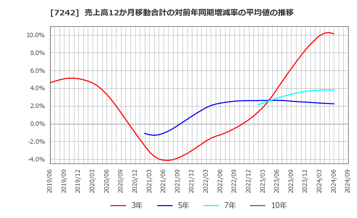 7242 カヤバ(株): 売上高12か月移動合計の対前年同期増減率の平均値の推移