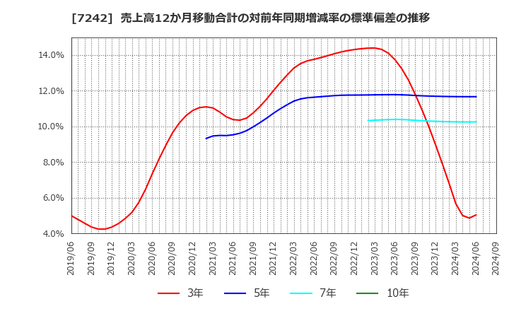 7242 カヤバ(株): 売上高12か月移動合計の対前年同期増減率の標準偏差の推移