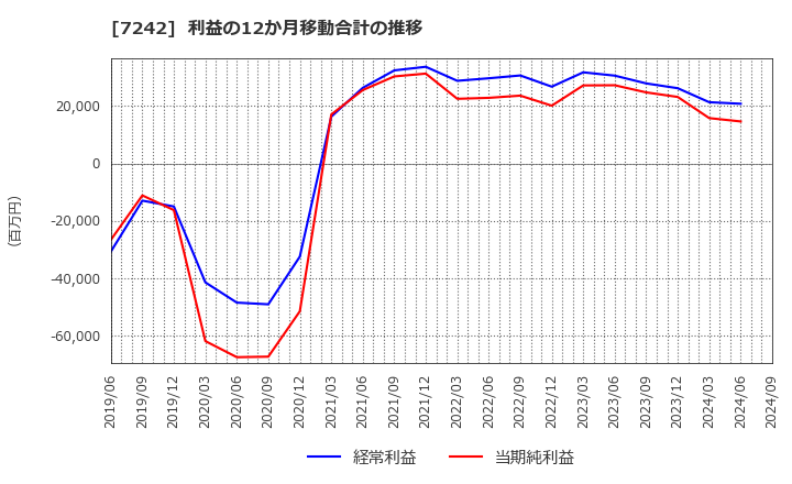 7242 カヤバ(株): 利益の12か月移動合計の推移