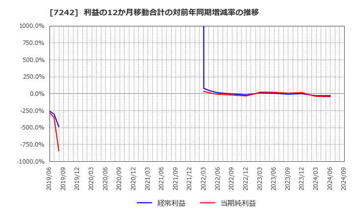 7242 カヤバ(株): 利益の12か月移動合計の対前年同期増減率の推移