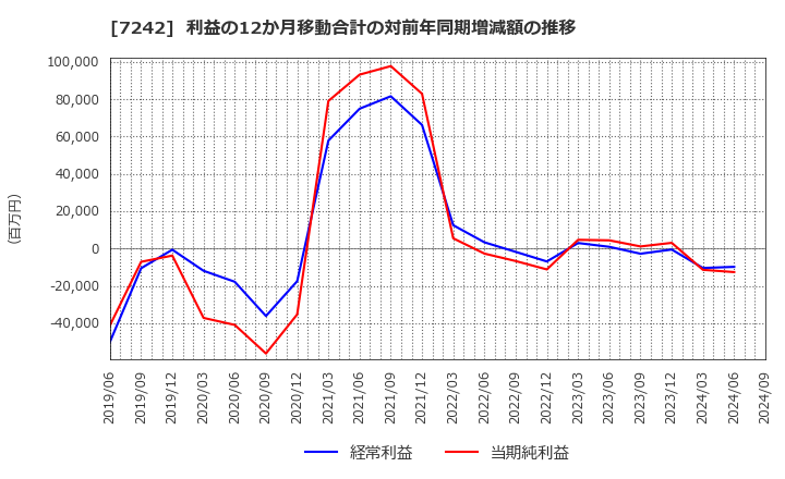 7242 カヤバ(株): 利益の12か月移動合計の対前年同期増減額の推移