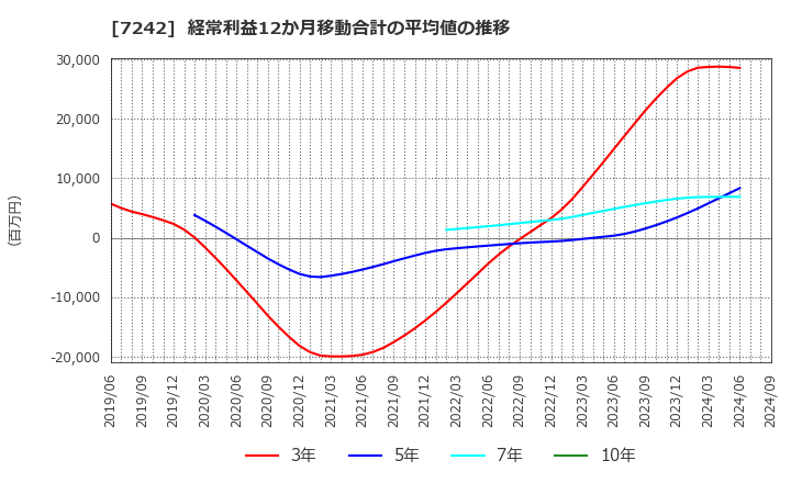 7242 カヤバ(株): 経常利益12か月移動合計の平均値の推移