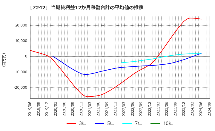 7242 カヤバ(株): 当期純利益12か月移動合計の平均値の推移