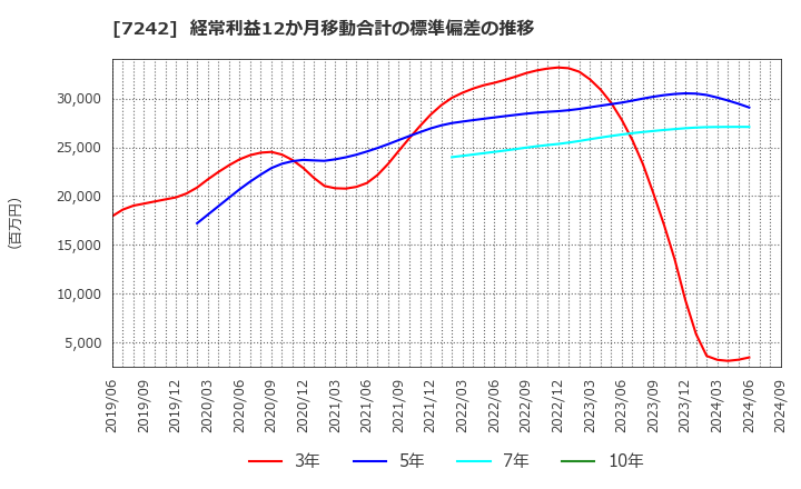 7242 カヤバ(株): 経常利益12か月移動合計の標準偏差の推移