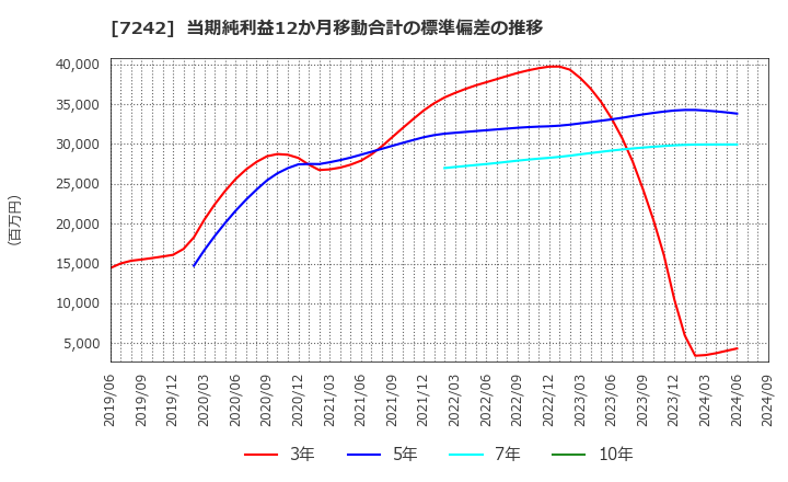 7242 カヤバ(株): 当期純利益12か月移動合計の標準偏差の推移