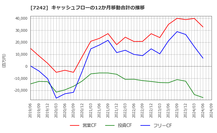 7242 カヤバ(株): キャッシュフローの12か月移動合計の推移