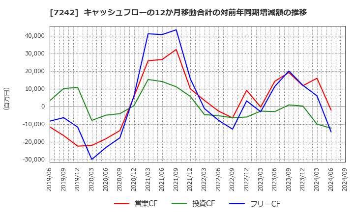 7242 カヤバ(株): キャッシュフローの12か月移動合計の対前年同期増減額の推移