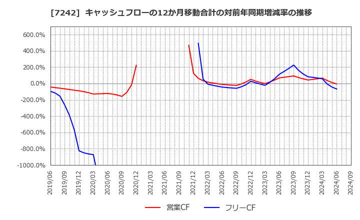 7242 カヤバ(株): キャッシュフローの12か月移動合計の対前年同期増減率の推移