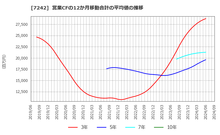 7242 カヤバ(株): 営業CFの12か月移動合計の平均値の推移