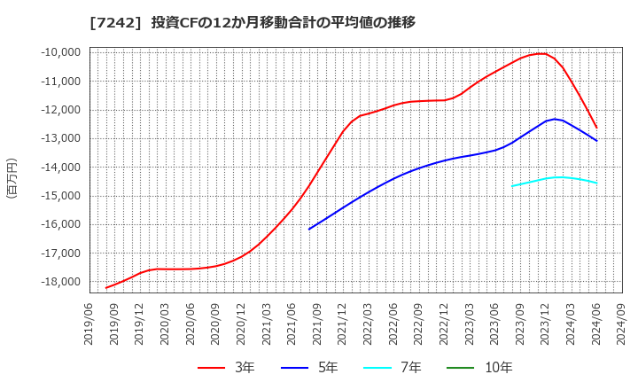 7242 カヤバ(株): 投資CFの12か月移動合計の平均値の推移