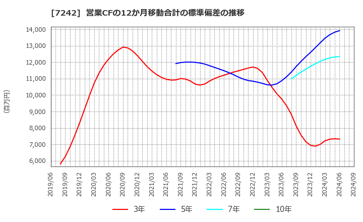 7242 カヤバ(株): 営業CFの12か月移動合計の標準偏差の推移