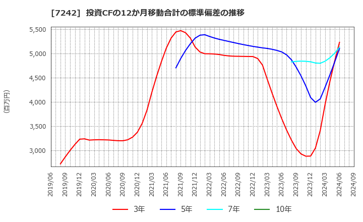 7242 カヤバ(株): 投資CFの12か月移動合計の標準偏差の推移