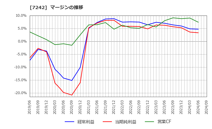 7242 カヤバ(株): マージンの推移