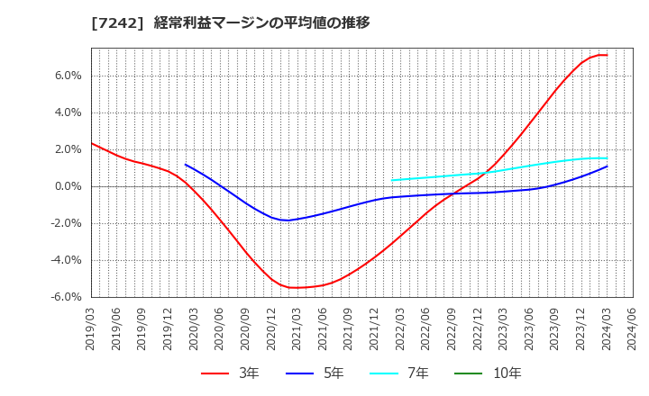 7242 カヤバ(株): 経常利益マージンの平均値の推移