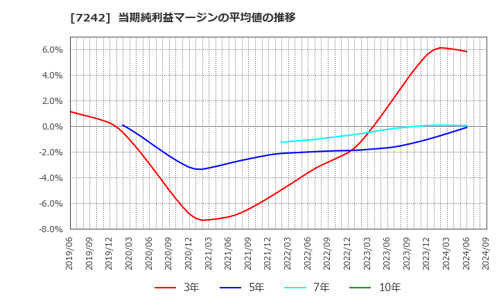 7242 カヤバ(株): 当期純利益マージンの平均値の推移