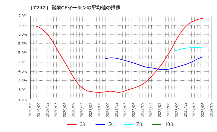 7242 カヤバ(株): 営業CFマージンの平均値の推移